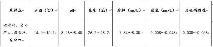 2021年宁德市水产养殖病害测报与预报（1-3月度）